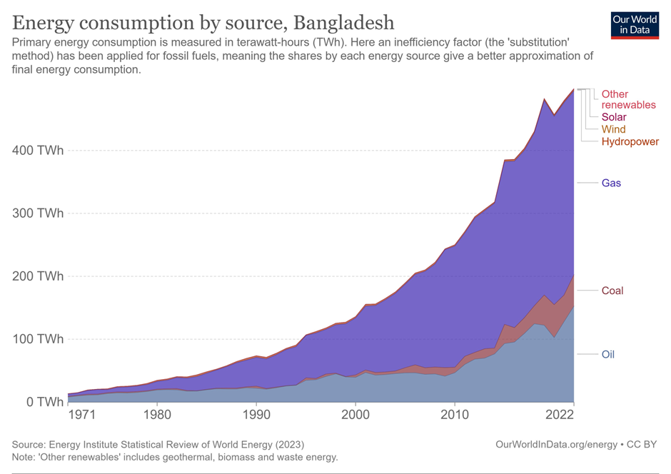 Bangladesh Can Leapfrog the West through Solar Abundance