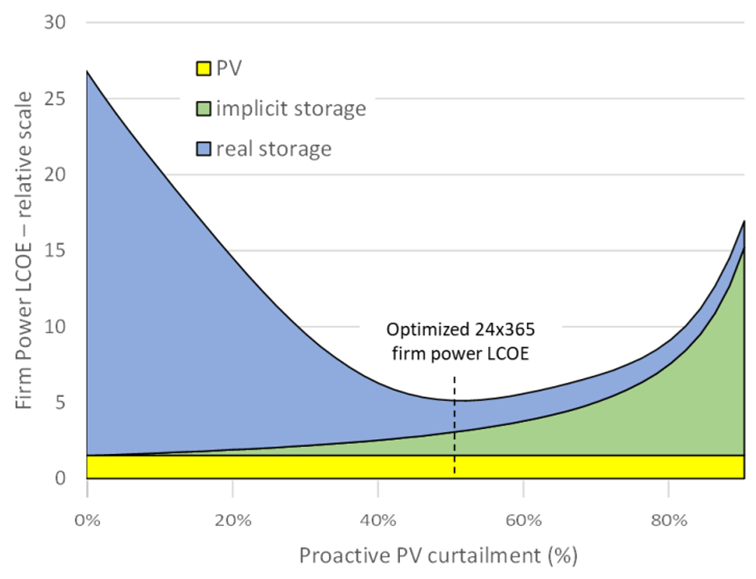 The Coming Dawn of a Global Solar Civilisation