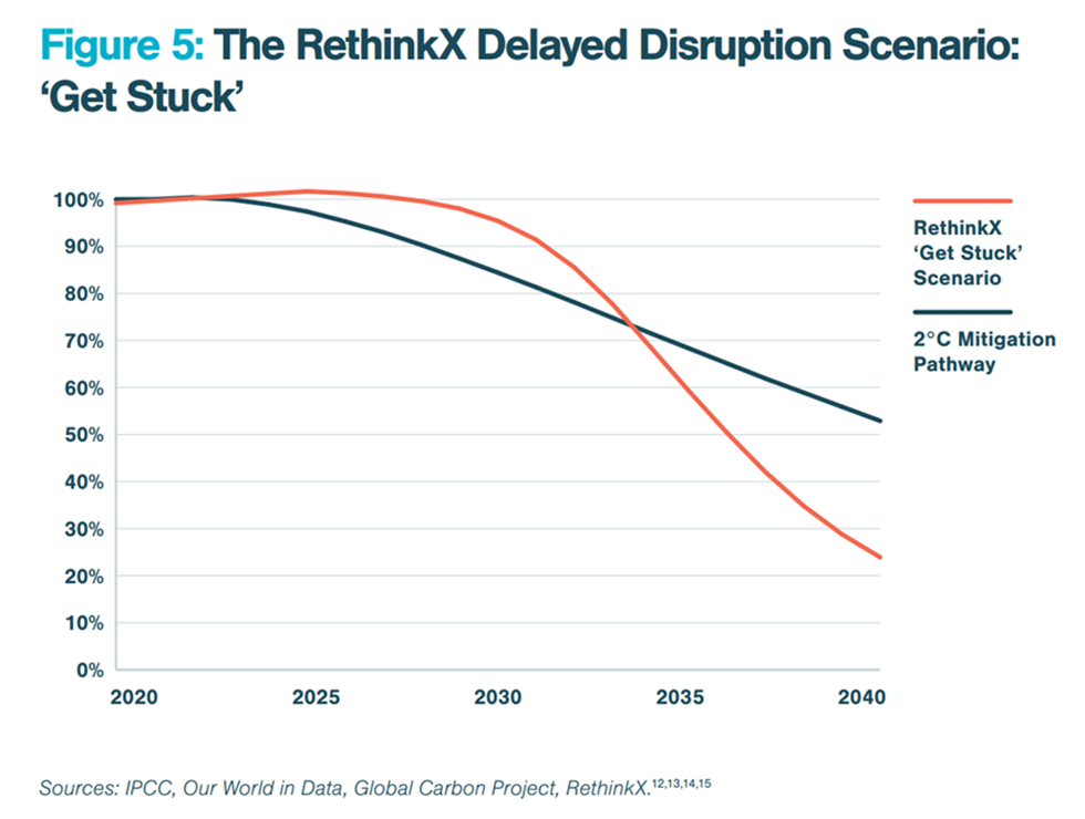 The Beginning of the End of Oil is Here... Now What?